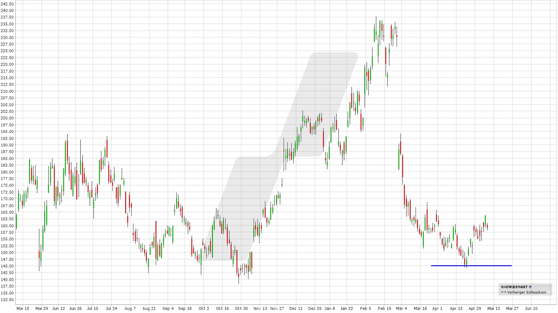 Short Put Delta 25: Kursentwicklung Snowflake Aktie von Mai 2023 bis Mai 2024 | Online Broker LYNX