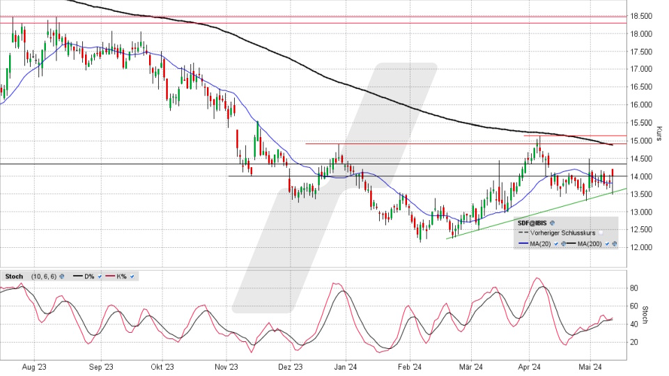 K+S Aktie: Chart vom 13.05.2024, Kurs 14,015 Euro, Kürzel: SDF | Quelle: TWS | Online Broker LYNX