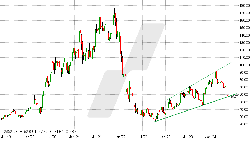 Shopify Aktie: Chart vom 15.05.2024, Kurs: 58,03 - Kürzel: SHOP | Quelle: TWS | Online Broker LYNX