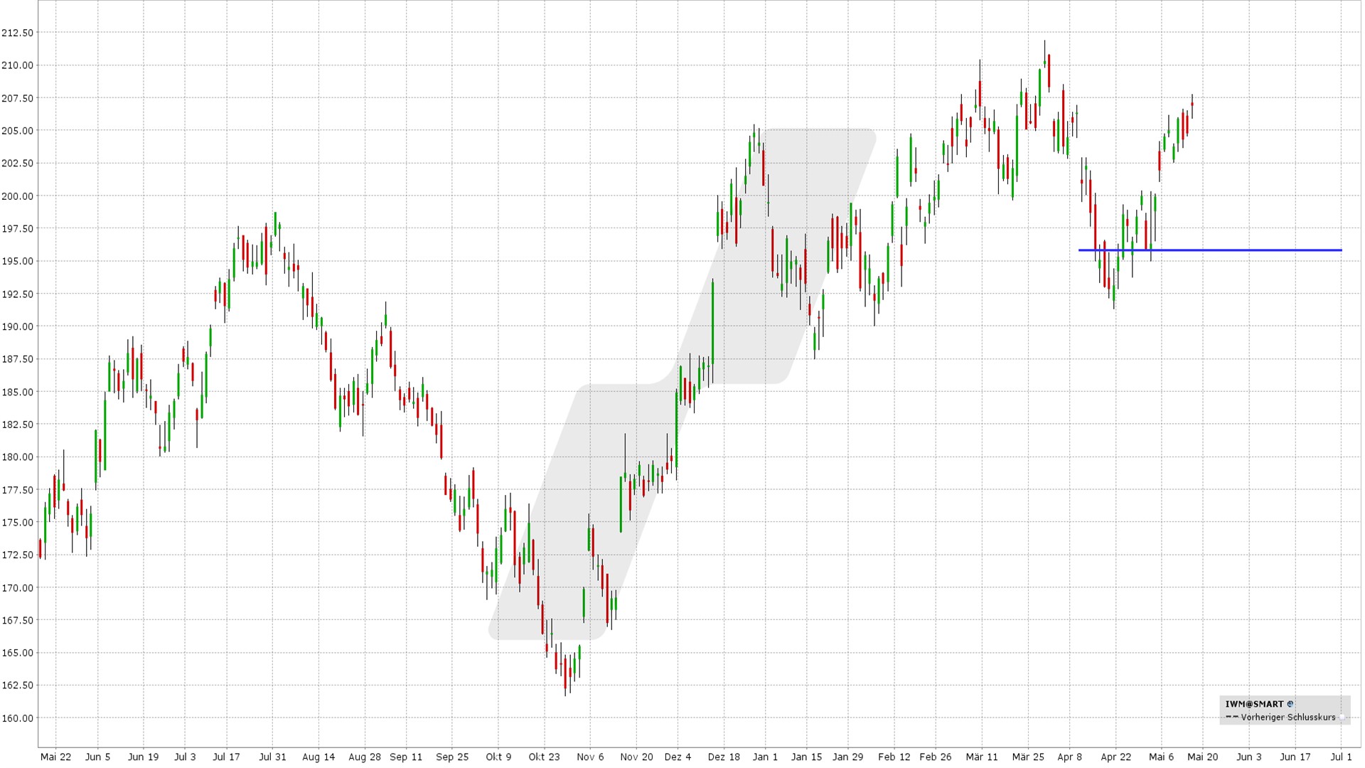 Bull Put Spread: Kursentwicklung iShares Russell 2000 ETF von Mai 2023 bis Mai 2024 | Quelle: TWS | Online Broker LYNX