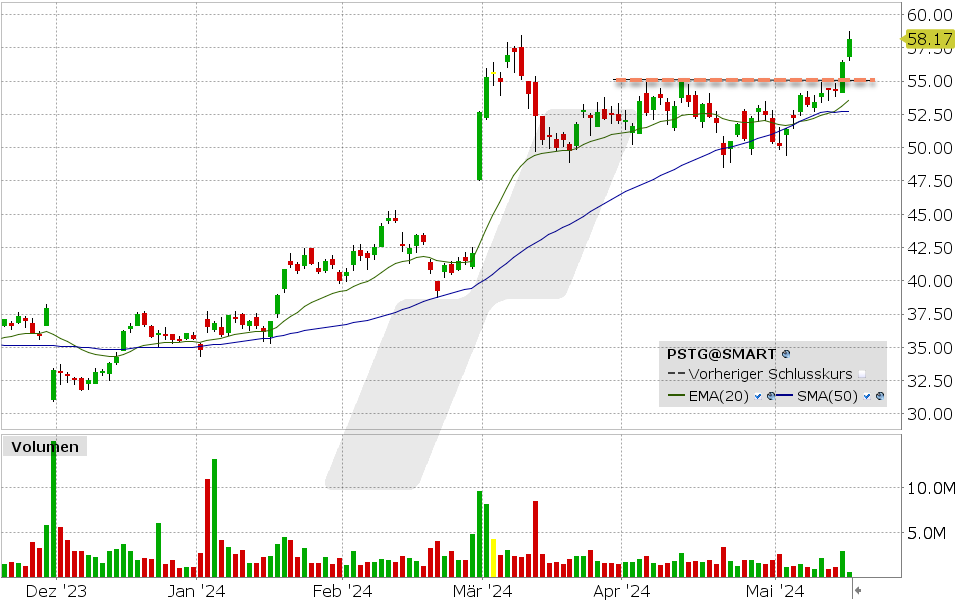 Pure Storage Aktie: 15.05.2024, Kurs: 58.17 USD, Kürzel: PSTG | Quelle: TWS | Online Broker LYNX