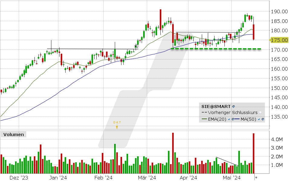 Siemens Aktie: Chart vom 16.05.2024, Kurs: 175.00 EUR, Kürzel: SIE | Quelle: TWS | Online Broker LYNX