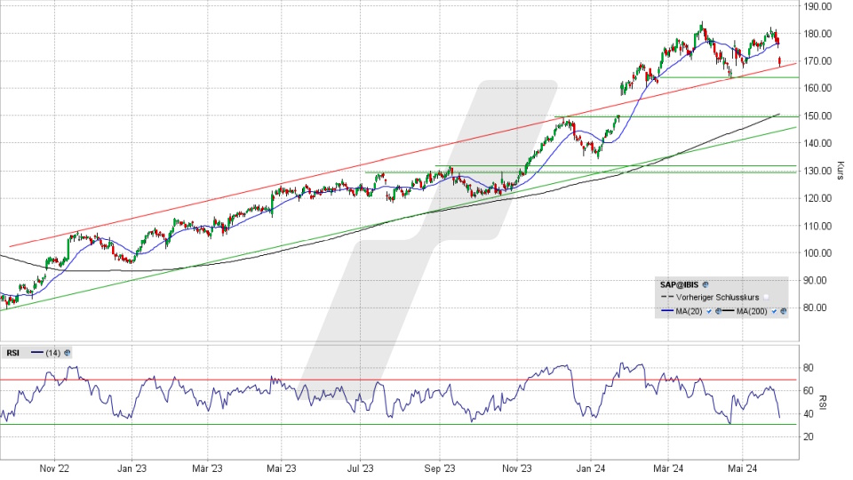 SAP Aktie: Chart vom 30.05.2024, Kurs 168,58 Euro, Kürzel: SAP | Quelle: TWS | Online Broker LYNX
