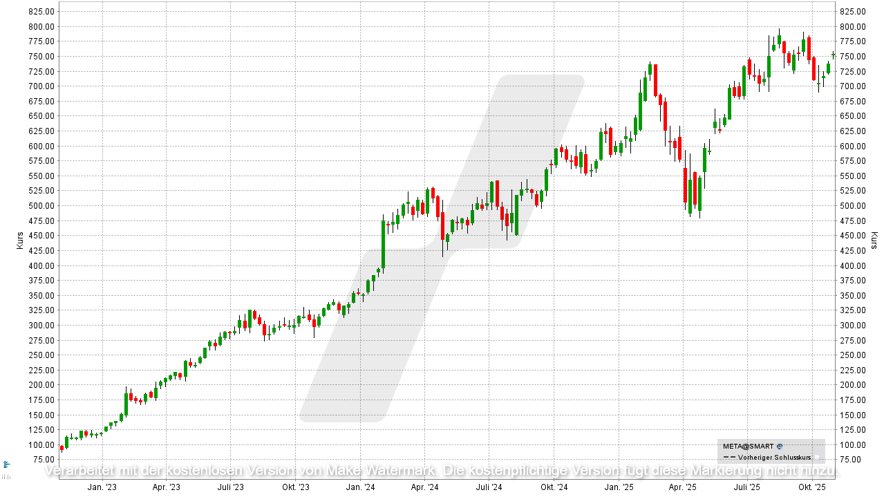 Aktien-Tipps für den Börsencrash: Entwicklung der Meta Platforms Aktie von Oktober 2022 bis Oktober 2025 | Online Broker LYNX