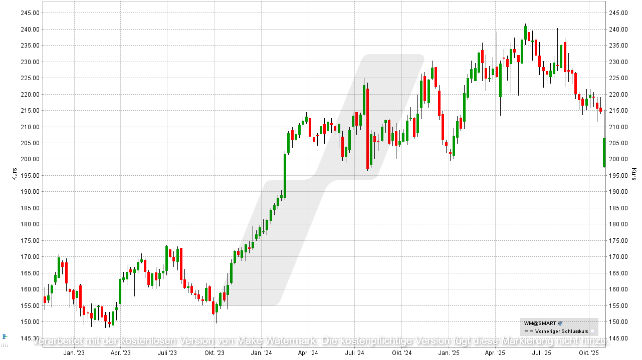 Aktien-Tipps für den Börsencrash: Entwicklung der Waste Management Aktie von Oktober 2022 bis Oktober 2025 | Online Broker LYNX