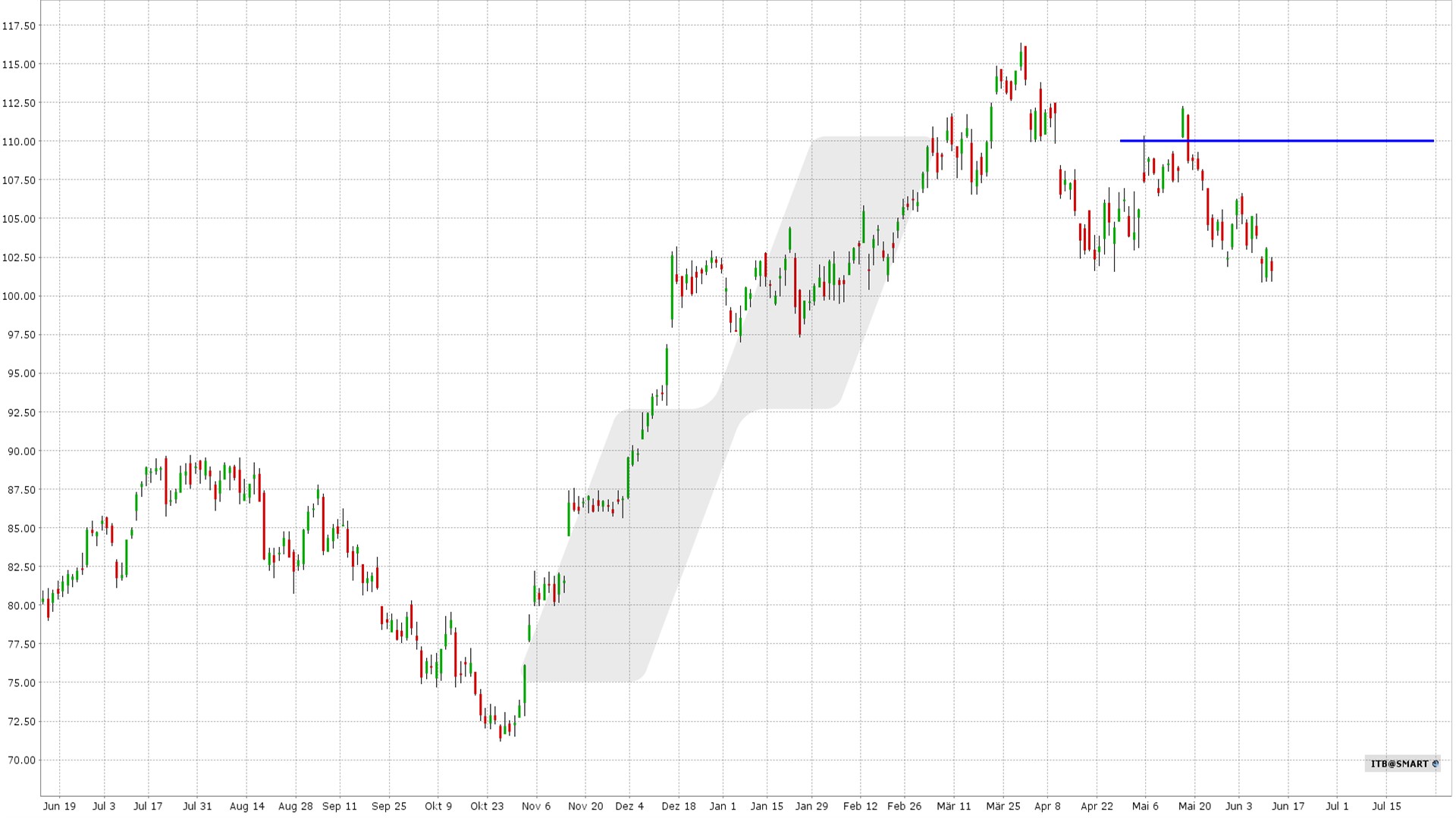 Bear Call Spread: Kursentwicklung ITB ETF von Juni 2023 bis Juni 2024 | Online Broker LYNX Bear Call Spread: Kursentwicklung ITB ETF von Juni 2023 bis Juni 2024 | Online Broker LYNX