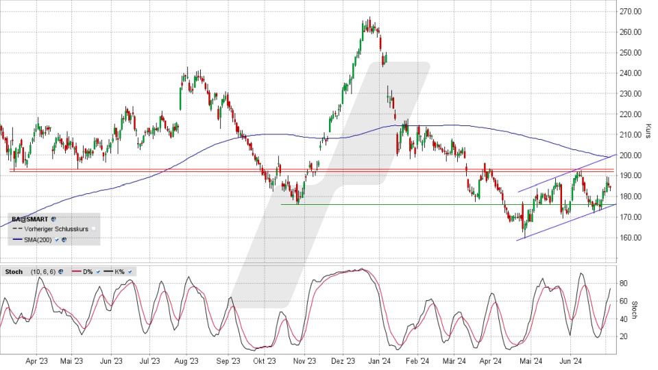 Boeing Aktie: Chart vom 02.07.2024, Kurs 185,04 US-Dollar, Kürzel: BA | Quelle: TWS | Online Broker LYNX
