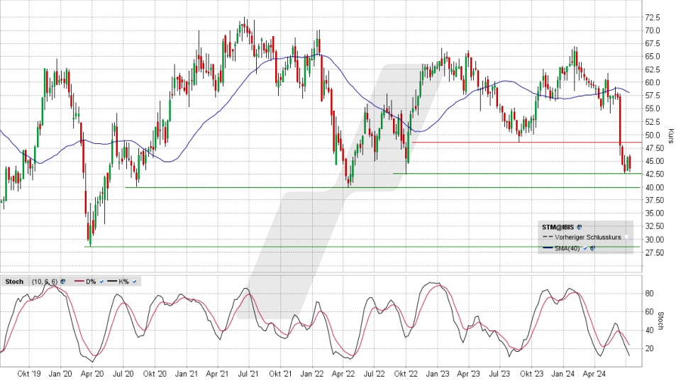 Stabilus Aktie: Chart vom 10.07.2024, Kurs 43,75 Euro, Kürzel: STM | Quelle: TWS | Online Broker LYNX