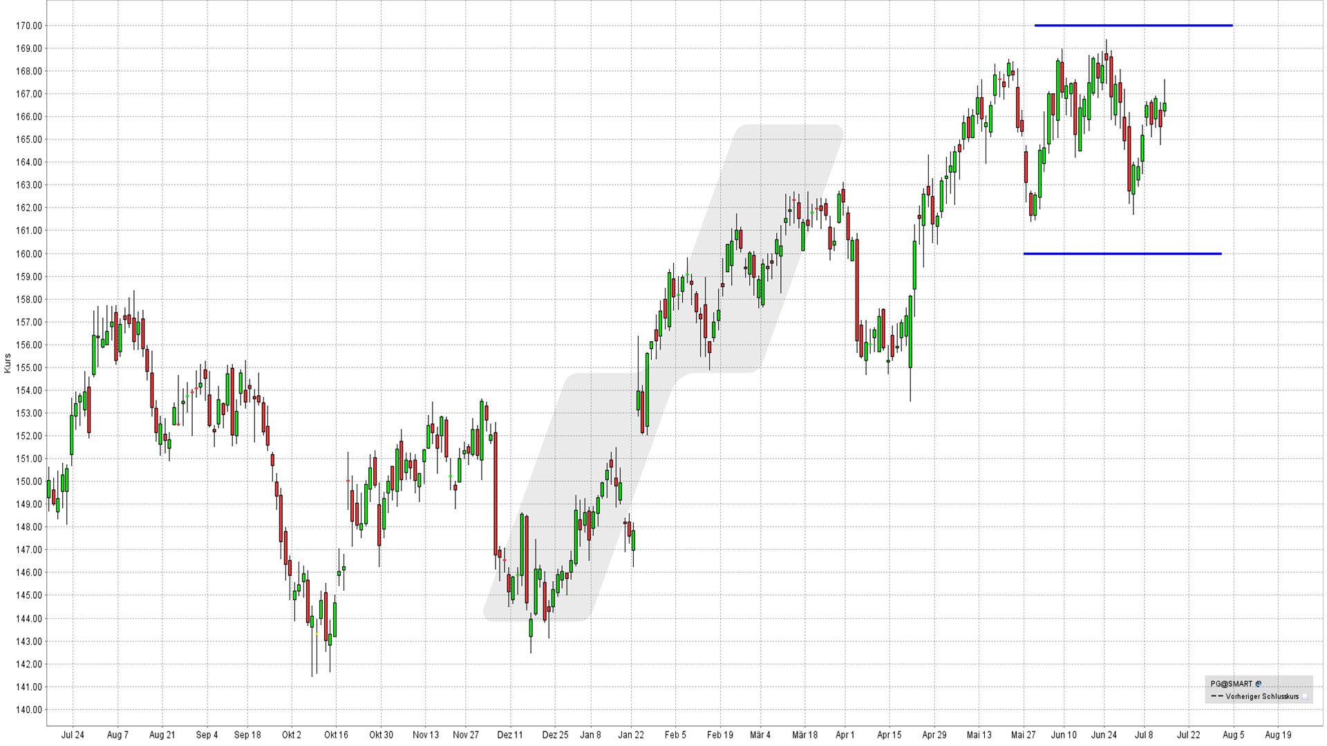 Short Strangle Delta 25: Kursentwicklung Procter & Gamble Aktie von Juli 2023 bis Juli 2024 | Online Broker LYNX Short Strangle Delta 25: Kursentwicklung Procter & Gamble Aktie von Juli 2023 bis Juli 2024 | Online Broker LYNX