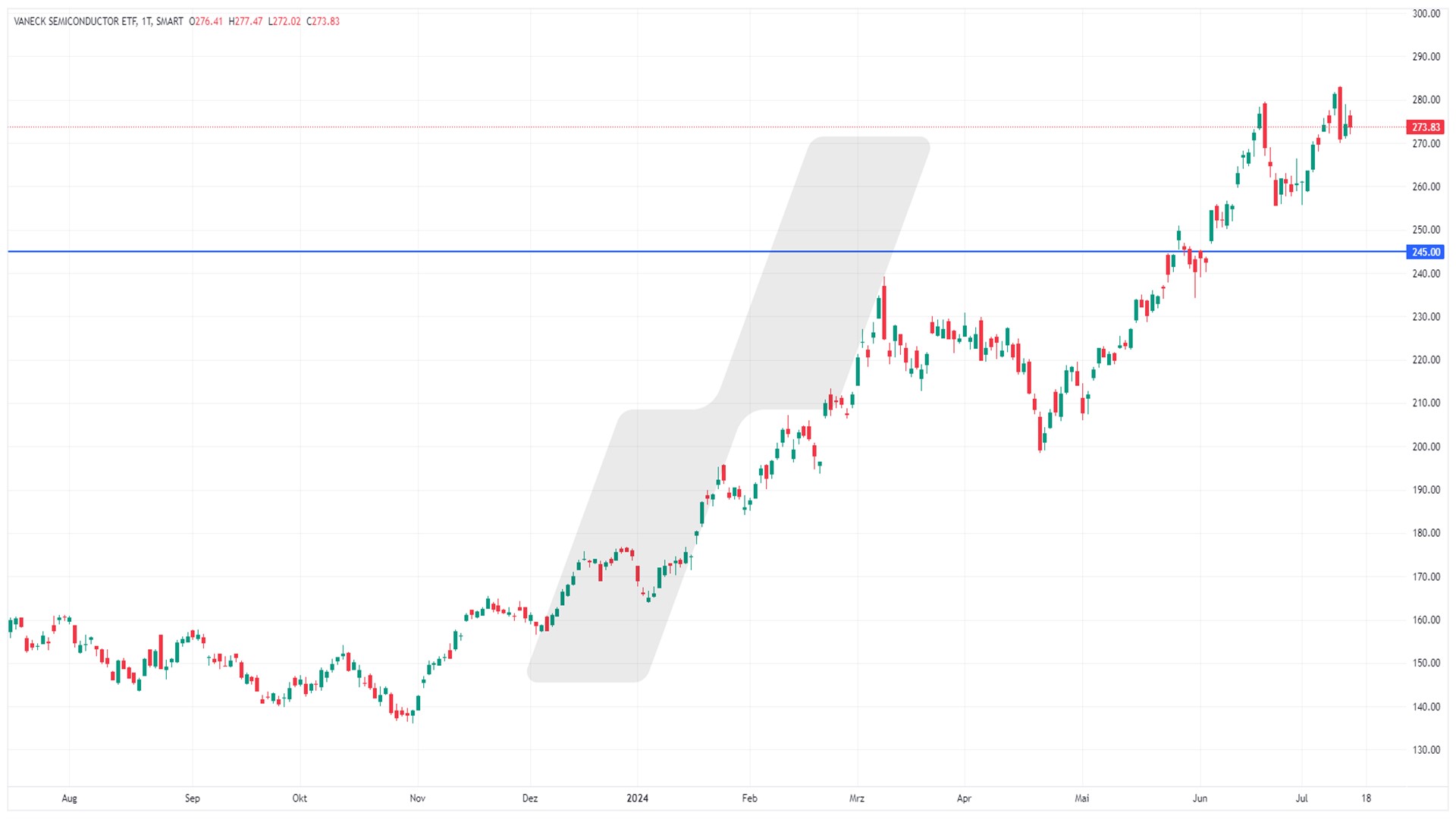 Bull Put Spread: Kursentwicklung VanEck Semiconductor ETF von Juli 2023 bis Juli 2024 | Quelle: TWS | Online Broker LYNX Bull Put Spread: Kursentwicklung VanEck Semiconductor ETF von Juli 2023 bis Juli 2024 | Quelle: TWS | Online Broker LYNX