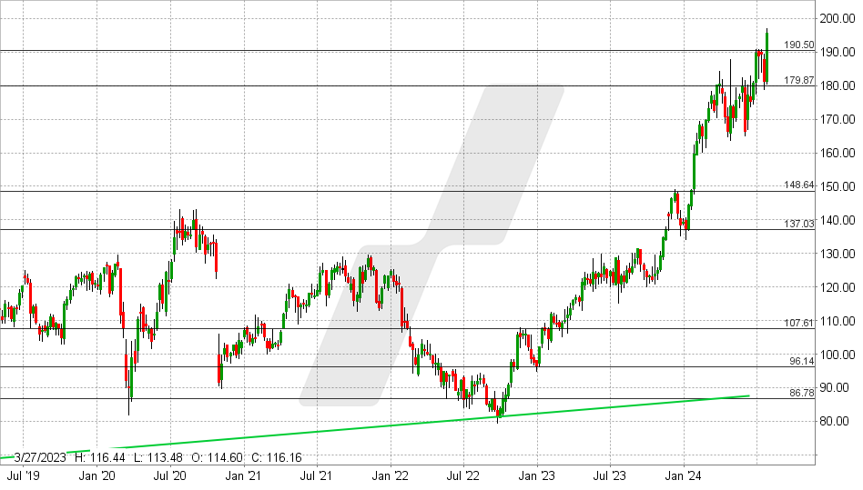 SAP Aktie: Chart vom 23.07.2024, Kurs: 195,80 - Kürzel: SAP | Quelle: TWS | Online Broker LYNX
