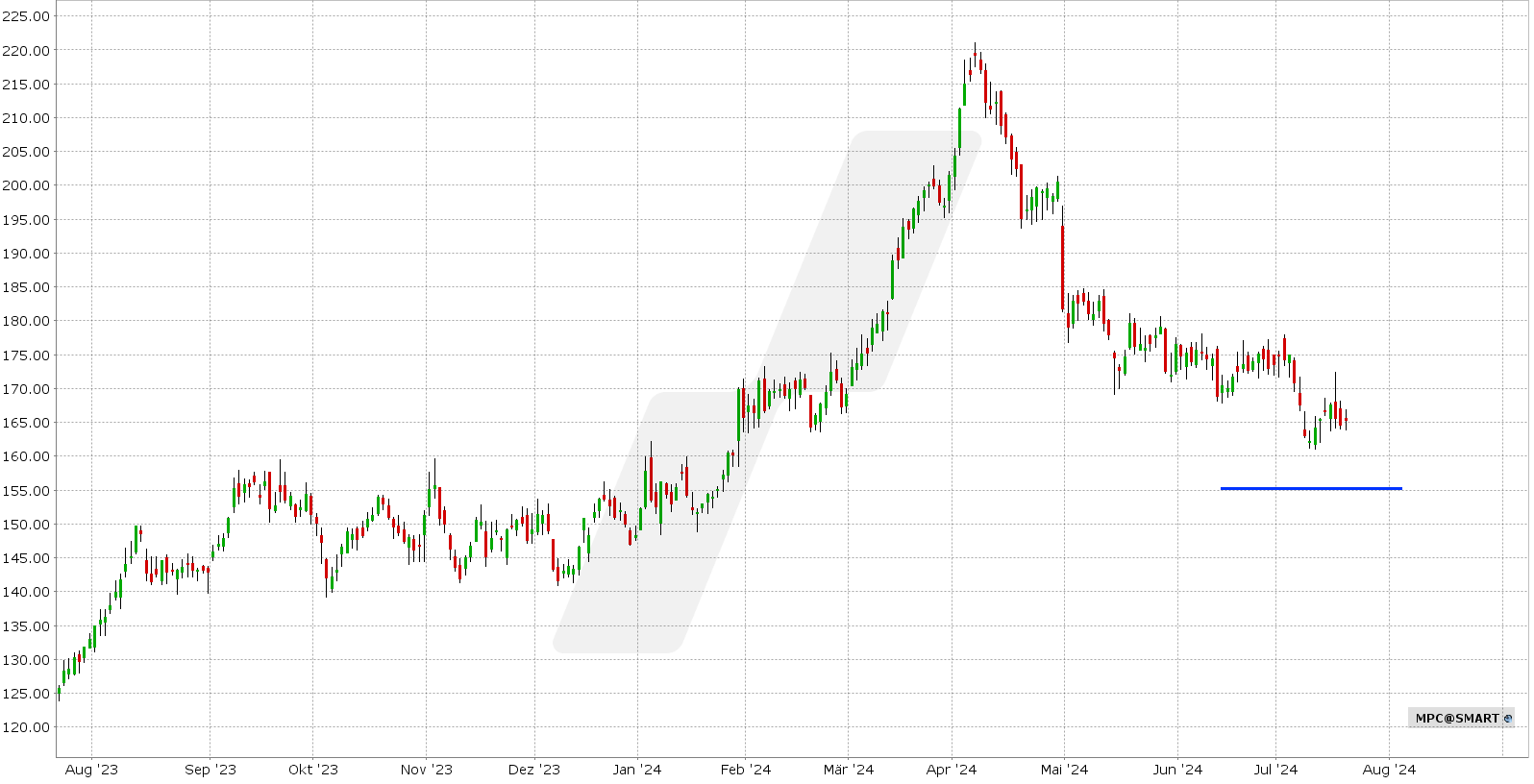 Short Put Delta 25: Kursentwicklung Marathon Petroleum Aktie von Juli 2023 bis Juli 2024 | Online Broker LYNX Short Put Delta 25: Kursentwicklung Marathon Petroleum Aktie von Juli 2023 bis Juli 2024 | Online Broker LYNX