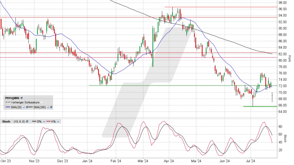 Dr. Ing. h.c. F. Porsche Vorzugsaktie: Chart vom 23.07.2024, Kurs 68,94 Euro, Kürzel: P911 | Quelle: TWS | Online Broker LYNX Dr. Ing. h.c. F. Porsche Vorzugsaktie: Chart vom 23.07.2024, Kurs 68,94 Euro, Kürzel: P911 | Quelle: TWS | Online Broker LYNX