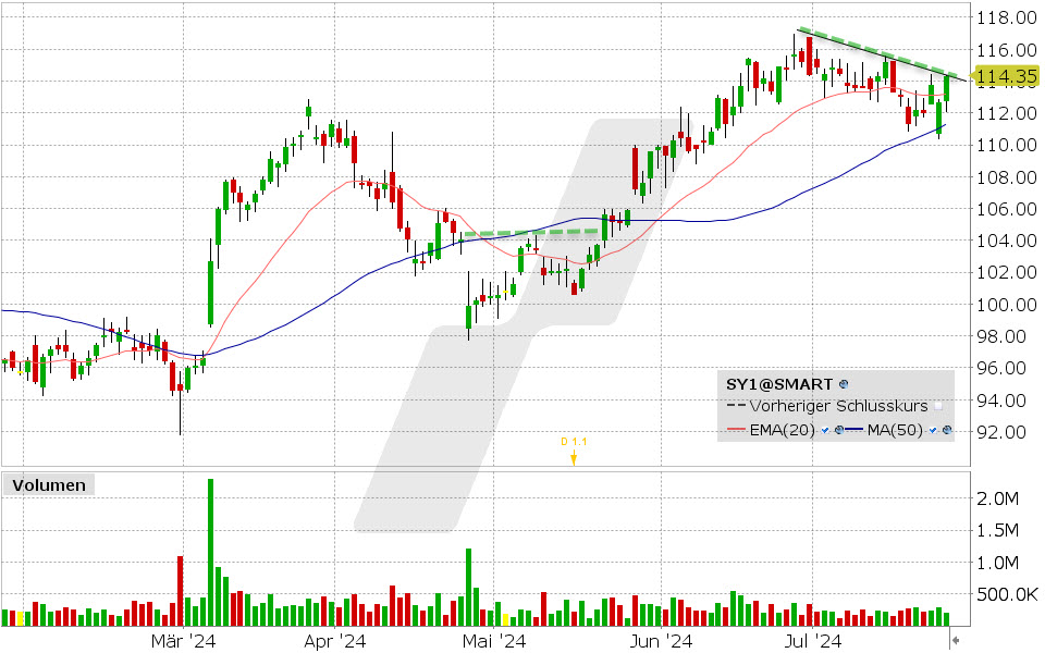 Symrise Aktie: Chart vom 24.07.2024, Kurs: 114.35 EUR, Kürzel: SY1 | Quelle: TWS | Online Broker LYNX