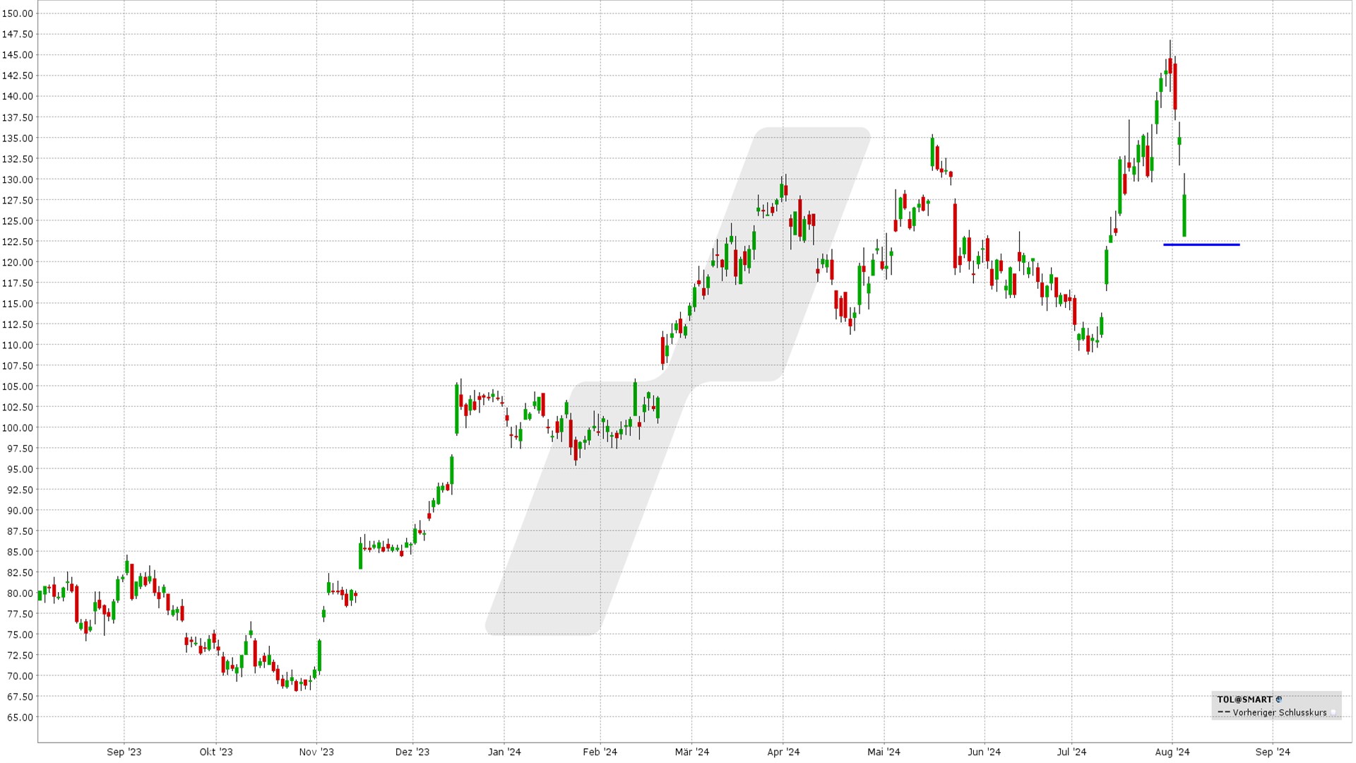 Short Put Delta 25: Kursentwicklung Toll Brothers Aktie von August 2023 bis August 2024 | Online Broker LYNX Short Put Delta 25: Kursentwicklung Toll Brothers Aktie von August 2023 bis August 2024 | Online Broker LYNX