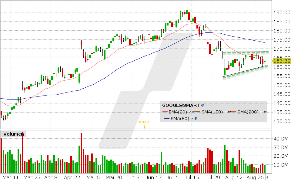 Alphabet Aktie: Chart vom 30.08.2024, Kurs: 163.32 USD, Kürzel: GOOGL | Quelle: TWS | Online Broker LYNX