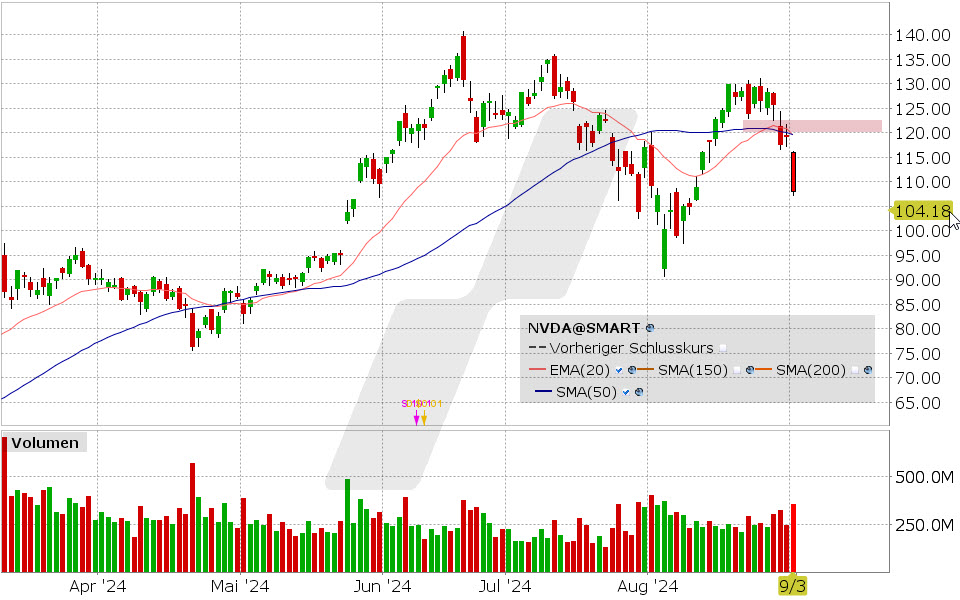 Nvidia Aktie: Chart vom 03.09.2024, Kurs: 960.02 USD, Kürzel: NVDA | Quelle: TWS | Online Broker LYNX
