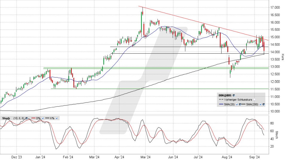 Deutsche Bank Aktie: Chart vom 11.09.2024, Kurs 14,034 Euro, Kürzel: DBK | Quelle: TWS | Online Broker LYNX