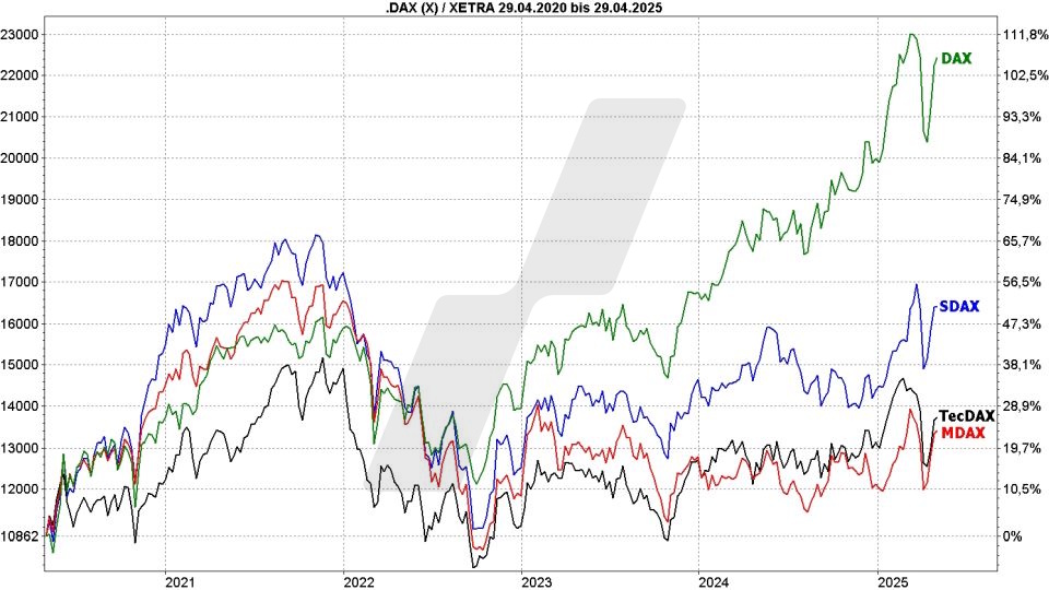 Deutsche Aktien: Kursentwicklung von DAX, MDAX, TecDAX und SDAX im Vergleich von April 2020 bis April 2025 | Online Broker LYNX Deutsche Aktien: Kursentwicklung von DAX, MDAX, TecDAX und SDAX im Vergleich von April 2020 bis April 2025 | Online Broker LYNX