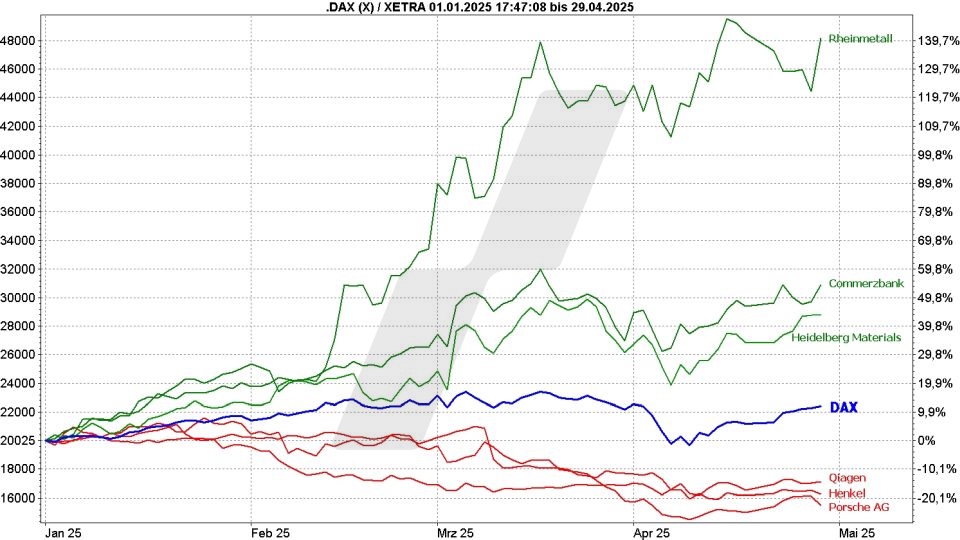 Deutsche Aktien: Kursentwicklung des DAX im Vergleich mit der Kursentwicklung von Aktien im Index von Januar 2025 bis April 2025 | Online Broker LYNX Deutsche Aktien: Kursentwicklung des DAX im Vergleich mit der Kursentwicklung von Aktien im Index von Januar 2025 bis April 2025 | Online Broker LYNX
