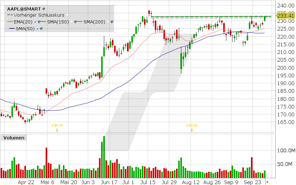Apple Aktie: Chart vom 30.09.2024, Kurs: 233.41 USD, Kürzel: AAPL | Quelle: TWS | Online Broker LYNX