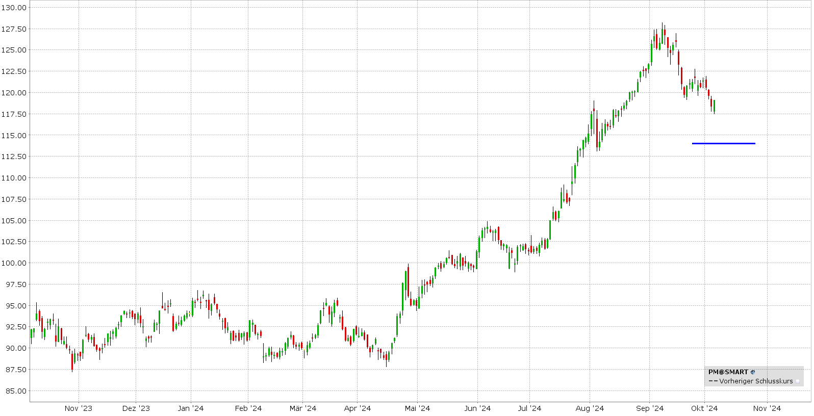 Short Put Delta 25: Kursentwicklung Philip Morris Aktie von Oktober 2023 bis Oktober 2024 | Online Broker LYNX Short Put Delta 25: Kursentwicklung Philip Morris Aktie von Oktober 2023 bis Oktober 2024 | Online Broker LYNX