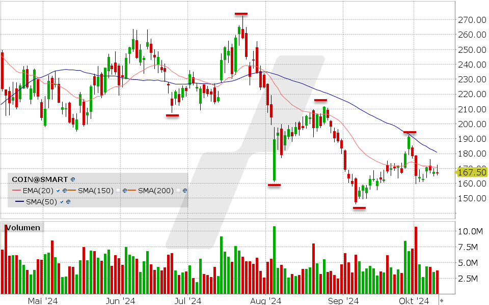 Coinbase Aktie: Chart vom 09.10.2024, Kurs: 166.97 USD, Kürzel: COIN | Quelle: TWS | Online Broker LYNX