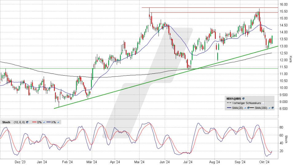 Nordex Aktie: Chart vom 09.10.2024, Kurs 13,76 Euro, Kürzel: NDX1 | Online Broker LYNX