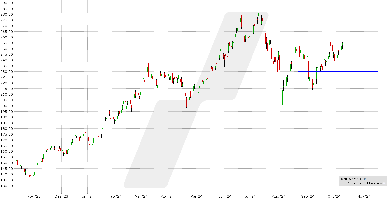 Bull Put Spread: Kursentwicklung VanEck Semiconductor ETF von Oktober 2023 bis Oktober 2024 | Quelle: TWS | Online Broker LYNX Bull Put Spread: Kursentwicklung VanEck Semiconductor ETF von Oktober 2023 bis Oktober 2024 | Quelle: TWS | Online Broker LYNX