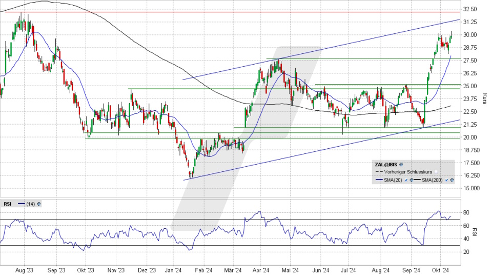 Zalando Aktie: Chart vom 10.10.2024, Kurs 29,85 Euro, Kürzel: ZAL | Quelle: TWS | Online Broker LYNX