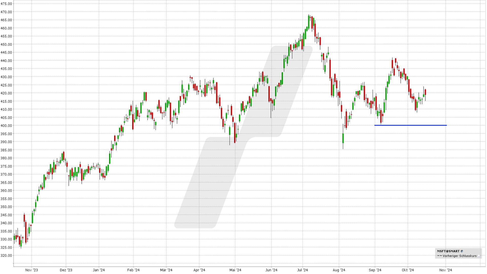 Short Put Delta 25: Kursentwicklung Microsoft Aktie von Oktober 2023 bis Oktober 2024 | Online Broker LYNX Short Put Delta 25: Kursentwicklung Microsoft Aktie von Oktober 2023 bis Oktober 2024 | Online Broker LYNX