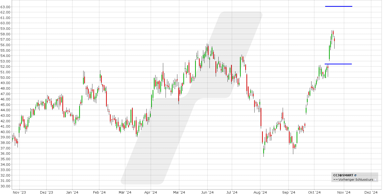 Short Strangle Delta 25: Kursentwicklung Cameco Aktie von Oktober 2023 bis Oktober 2024 | Online Broker LYNX Short Strangle Delta 25: Kursentwicklung Cameco Aktie von Oktober 2023 bis Oktober 2024 | Online Broker LYNX