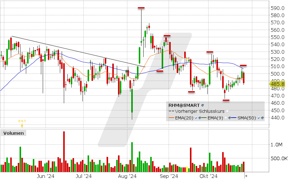 Rheinmetall Aktie: Chart vom 25.10.2024, Kurs: 485.80 EUR, Kürzel: RHM | Quelle: TWS | Online Broker LYNX