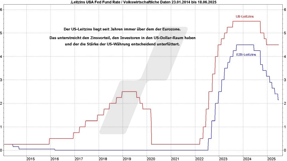 Euro-Dollar-Prognose: Entwicklung Leitzins in den USA und in der Eurozone im Vergleich von 2014 bis 2025 | Online Broker LYNX Euro-Dollar-Prognose: Entwicklung Leitzins in den USA und in der Eurozone im Vergleich von 2014 bis 2025 | Online Broker LYNX