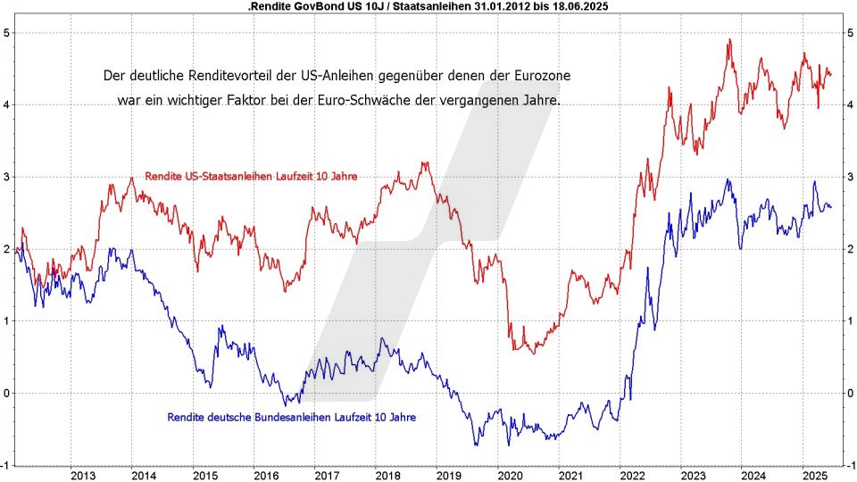 Euro-Dollar-Prognose: Entwicklung der Rendite 10-jähriger US-Staatsanleihen und deutscher Bundesanleihen im Vergleich von 2012 bis 2025 | Online Broker LYNX Euro-Dollar-Prognose: Entwicklung der Rendite 10-jähriger US-Staatsanleihen und deutscher Bundesanleihen im Vergleich von 2012 bis 2025 | Online Broker LYNX