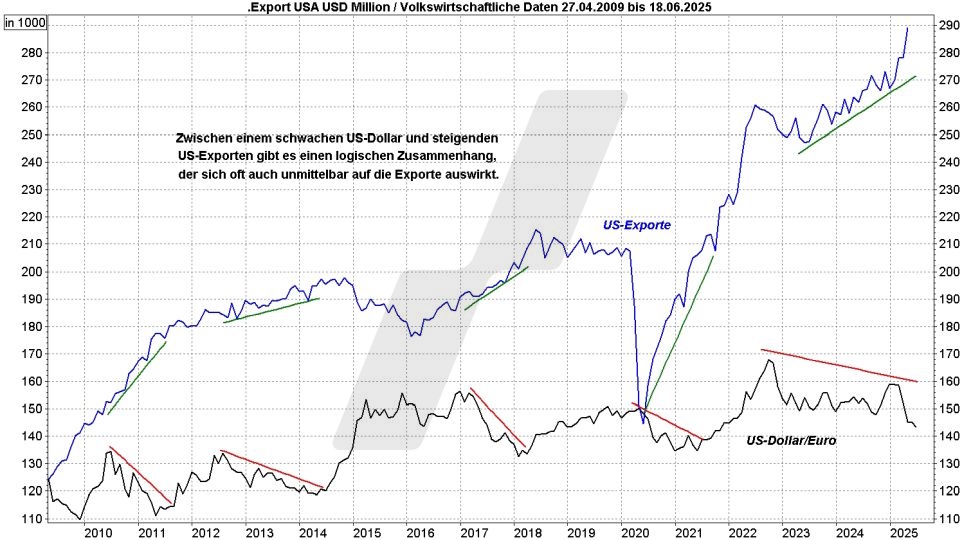 Euro-Dollar-Prognose: Entwicklung der US-Exporte und der Relation Dollar Euro im Vergleich von 2009 bis 2025 | Online Broker LYNX Euro-Dollar-Prognose: Entwicklung der US-Exporte und der Relation Dollar Euro im Vergleich von 2009 bis 2025 | Online Broker LYNX