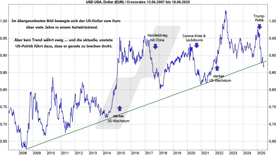 Euro-Dollar-Prognose: Kursentwicklung Dollar zum Euro von 2007 bis 2025 | Online Broker LYNX Euro-Dollar-Prognose: Kursentwicklung Dollar zum Euro von 2007 bis 2025 | Online Broker LYNX