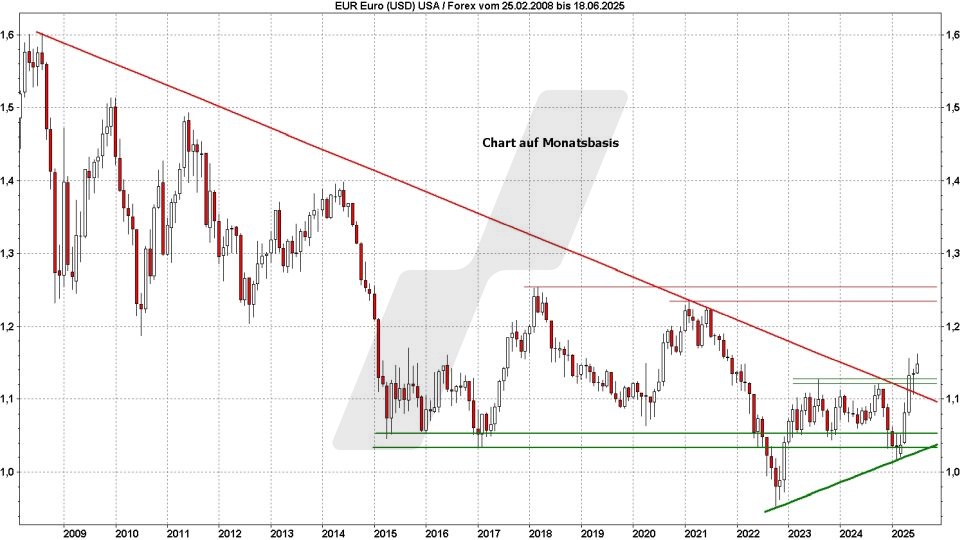 Euro-Dollar-Prognose: Kursentwicklung Euro Dollar im Monatschart von 2008 bis 2025 | Online Broker LYNX Euro-Dollar-Prognose: Kursentwicklung Euro Dollar im Monatschart von 2008 bis 2025 | Online Broker LYNX