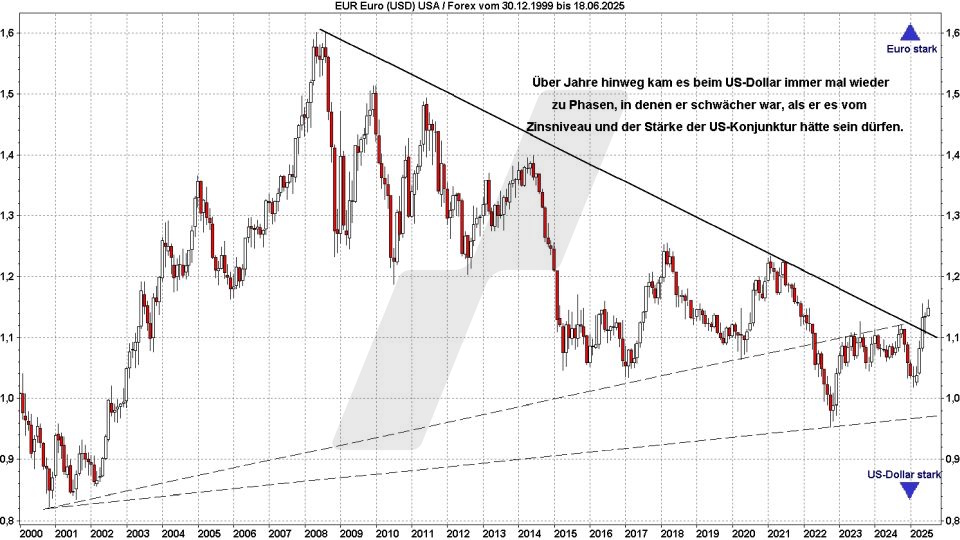 Euro-Dollar-Prognose: Kursentwicklung Euro Dollar von 1999 bis 2025 | Online Broker LYNX Euro-Dollar-Prognose: Kursentwicklung Euro Dollar von 1999 bis 2025 | Online Broker LYNX