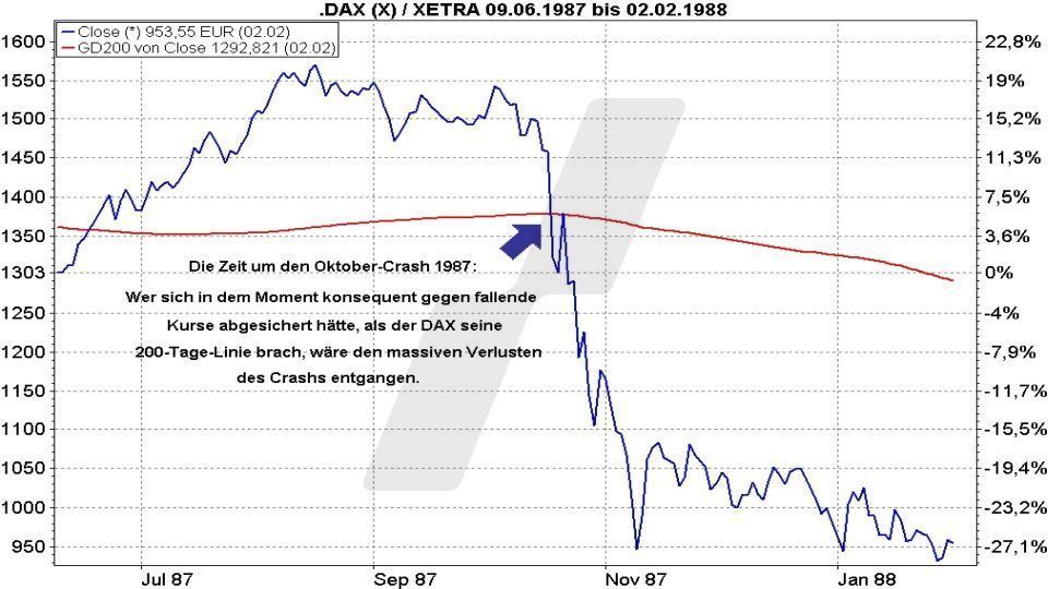 Short-ETFs: So funktionieren sie zur Depotabsicherung - Einsatz eines DAX Short-ETFs zur Absicherung nach Bruch der 200-Tage-Linie | Online Broker LYNX Short-ETFs: So funktionieren sie zur Depotabsicherung - Einsatz eines DAX Short-ETFs zur Absicherung nach Bruch der 200-Tage-Linie | Online Broker LYNX