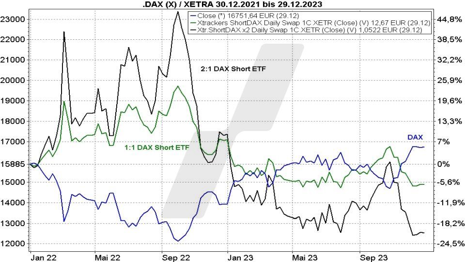 Short-ETFs: So funktionieren sie zur Depotabsicherung - Kursentwicklung eines DAX Short-ETFs mit Faktor 2 im Vergleich zu einem 1:1 DAX Short-ETF und zum DAX | Online Broker LYNX Short-ETFs: So funktionieren sie zur Depotabsicherung - Kursentwicklung eines DAX Short-ETFs mit Faktor 2 im Vergleich zu einem 1:1 DAX Short-ETF und zum DAX | Online Broker LYNX