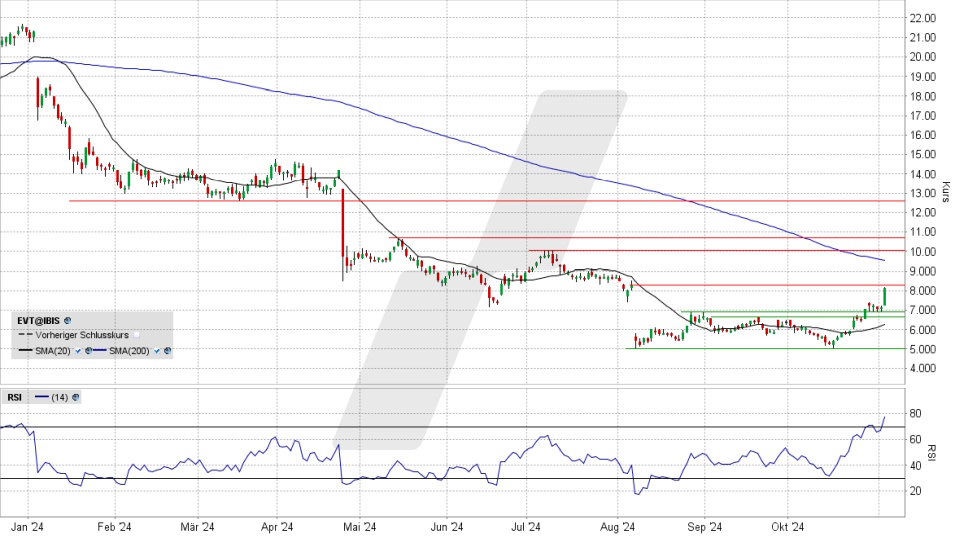 Evotec Aktie: Chart vom 04.11.2024, Kurs 8,10 Euro, Kürzel: EVT | Online Broker LYNX