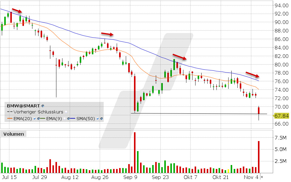 BMW Aktie: Chart vom 06.11.2024, Kurs: 67.84 EUR, Kürzel: BMW | Quelle: TWS | Online Broker LYNX