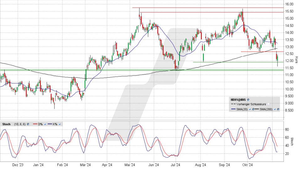 Nordex Aktie: Chart vom 07.11.2024, Kurs 12,29 Euro, Kürzel: NDX1 | Quelle: TWS | Online Broker LYNX