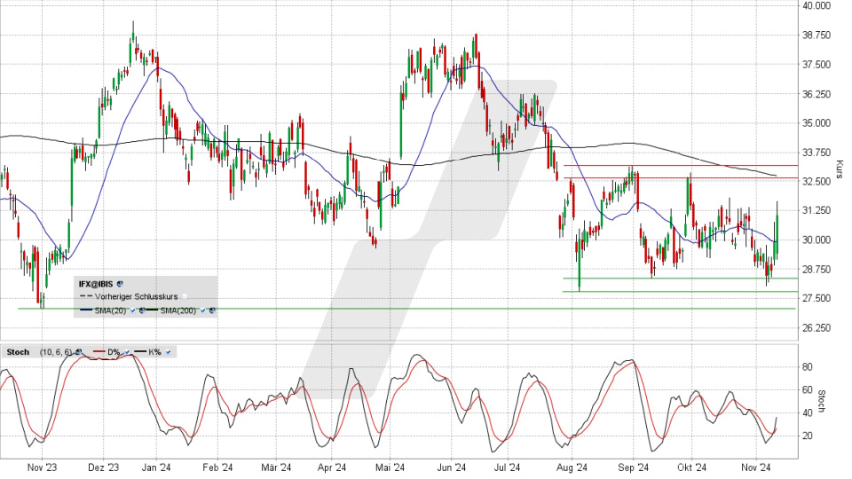 Infineon Aktie: Chart vom 12.11.2024, Kurs 30,85 Euro, Kürzel: IFX | Quelle: TWS | Online Broker LYNX