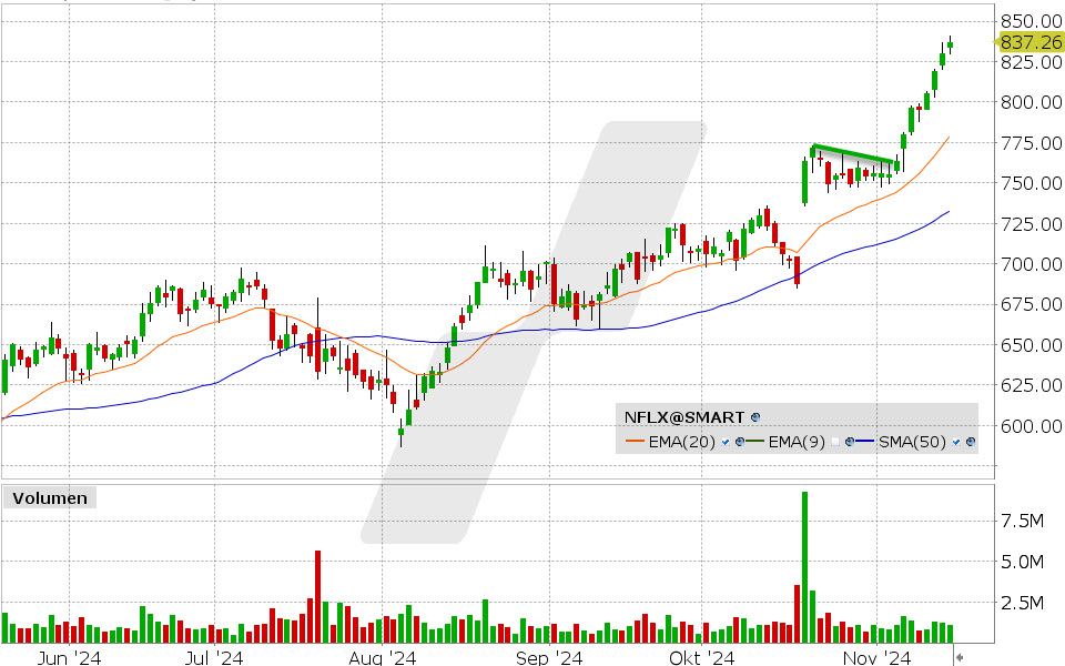 Netflix Aktie: Chart vom 14.11.2024, Kurs: 837.26 USD, Kürzel: NFLX | Quelle: TWS | Online Broker LYNX