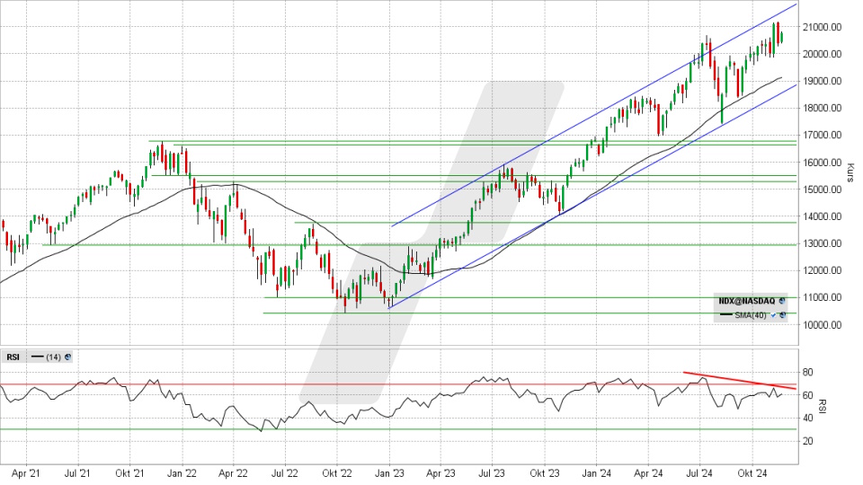 Nasdaq 100: Wochen-Chart vom 21.11.2024, Kurs 20.740,78 Punkte, Kürzel: NDX | Quelle: TWS | Online Broker LYNX