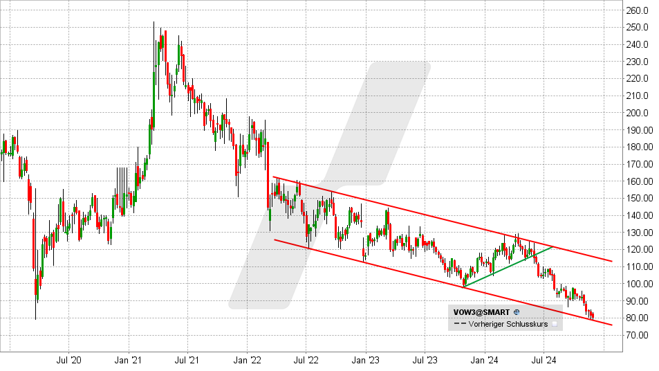 Volkswagen Vz. Aktie: Chart vom 29.11.2024, Kurs: 80,08 EUR - Kürzel: VOW3 | Online Broker LYNX