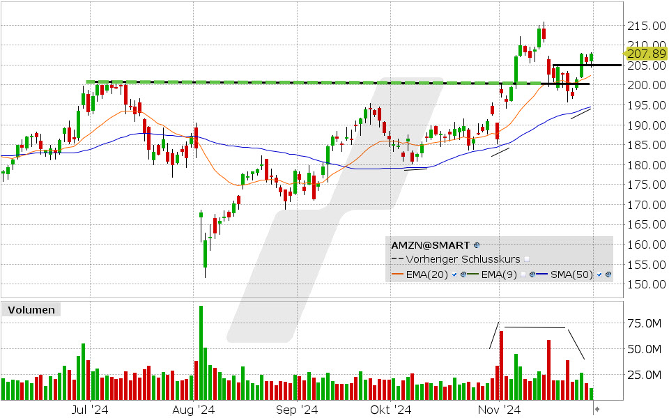 Amazon Chart vom 29.11.2024, Kurs: 207.89 USD, Kürzel: AMZN | Quelle: TWS | Online Broker LYNX