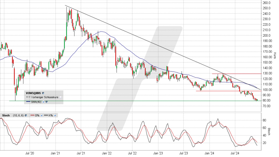 Volkswagen Vorzugsaktie: Chart vom 05.12.2024, Kurs 82,18 Euro, Kürzel: VOW3 | Quelle: TWS | Online Broker LYNX Volkswagen Vorzugsaktie: Chart vom 05.12.2024, Kurs 82,18 Euro, Kürzel: VOW3 | Quelle: TWS | Online Broker LYNX